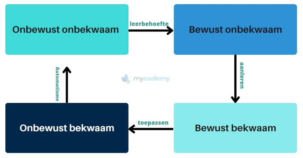 leercurve maslow blog